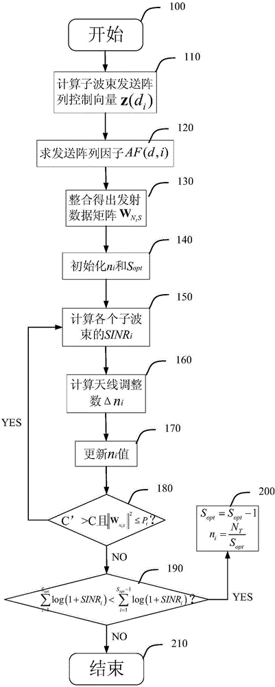 Large-scale MIMO (Multiple Input Multiple Output) self-adaptive multi-beam forming method in high speed scene