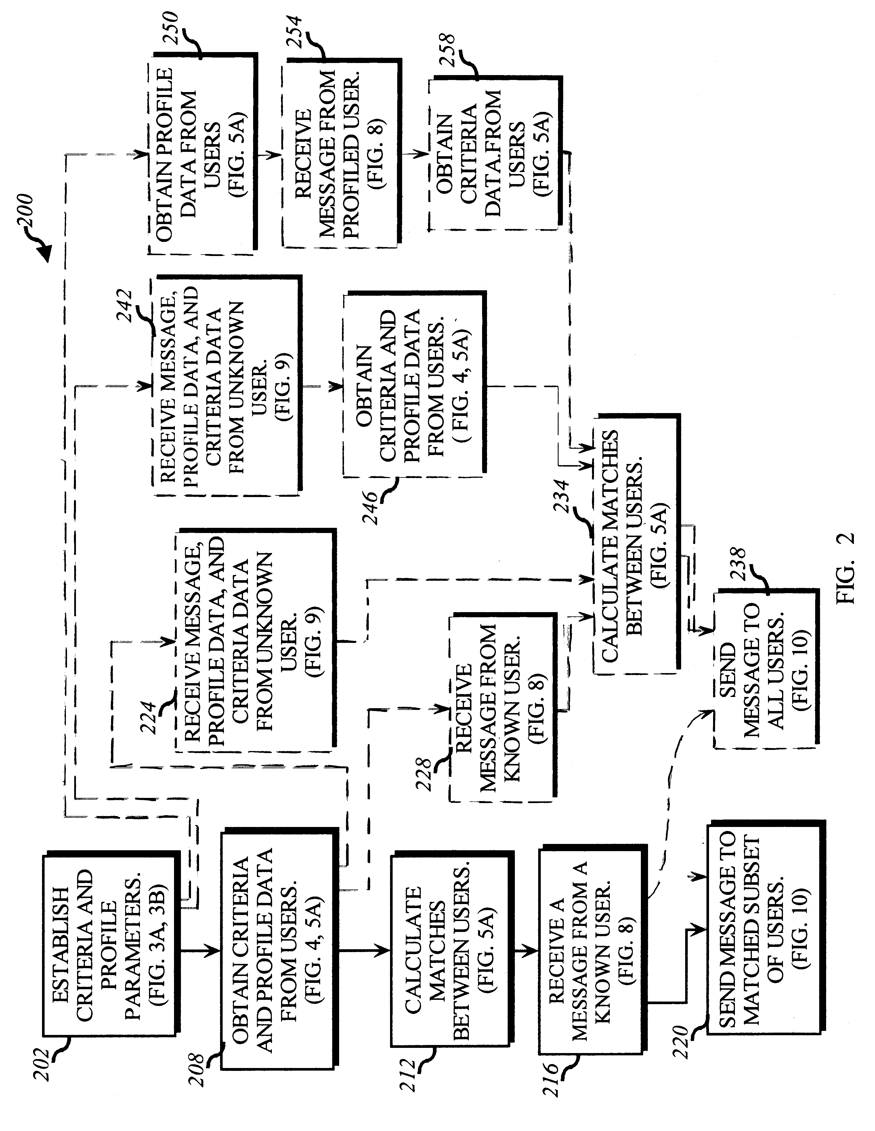 Dynamically matching users for group communications based on a threshold degree of matching of sender and recipient predetermined acceptance criteria