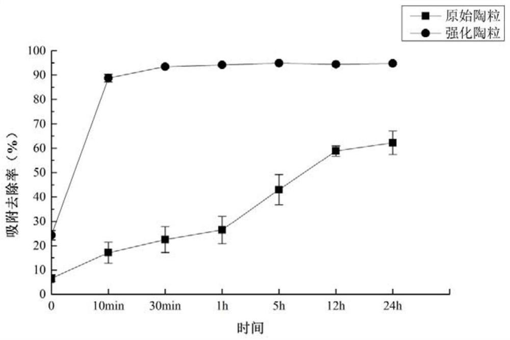 A method for improving the adsorption performance of ceramsite, modified ceramsite and its application