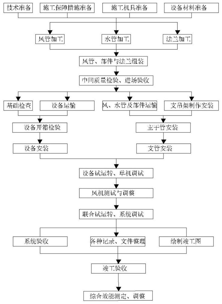 Construction process of ventilation air conditioning system