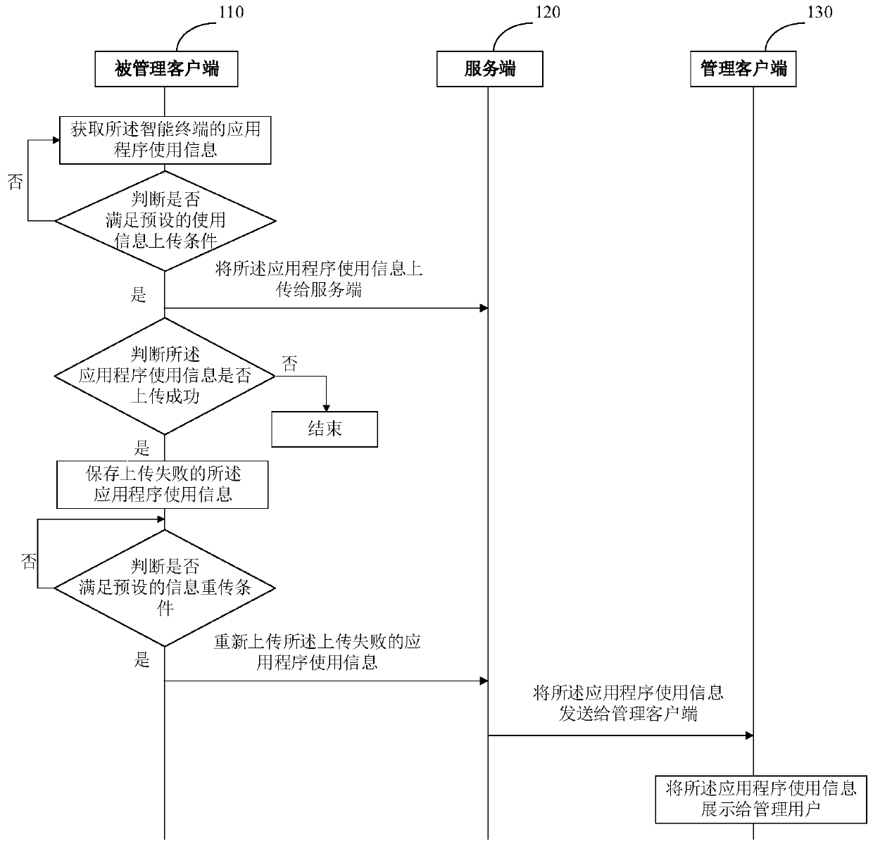 Application program use information management system, method and device and computer equipment