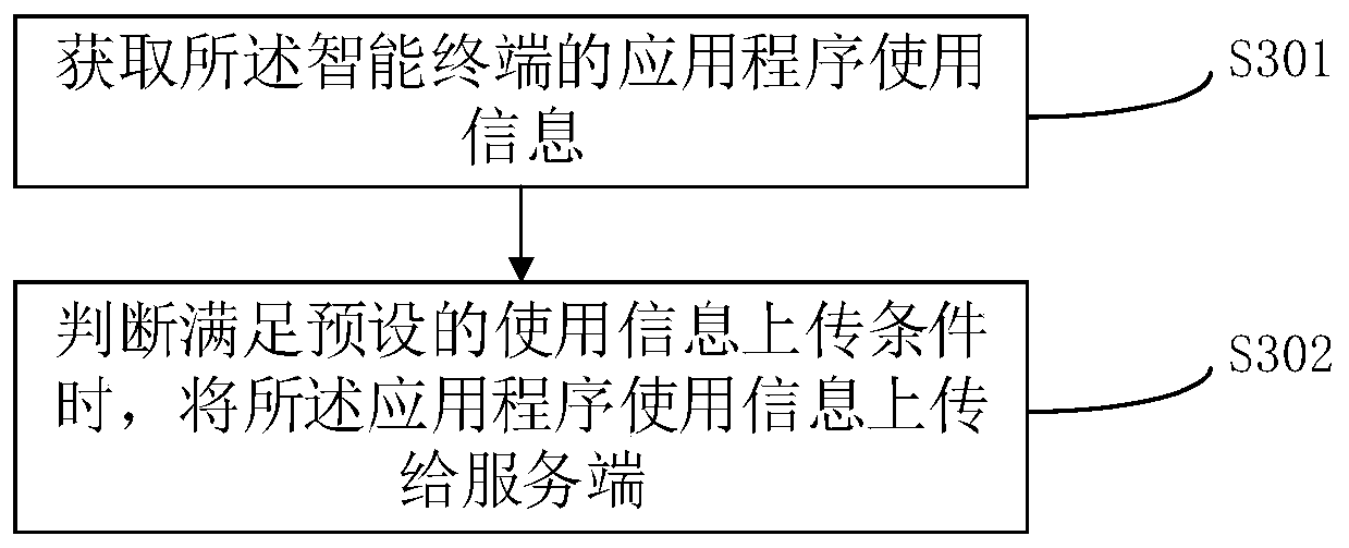 Application program use information management system, method and device and computer equipment