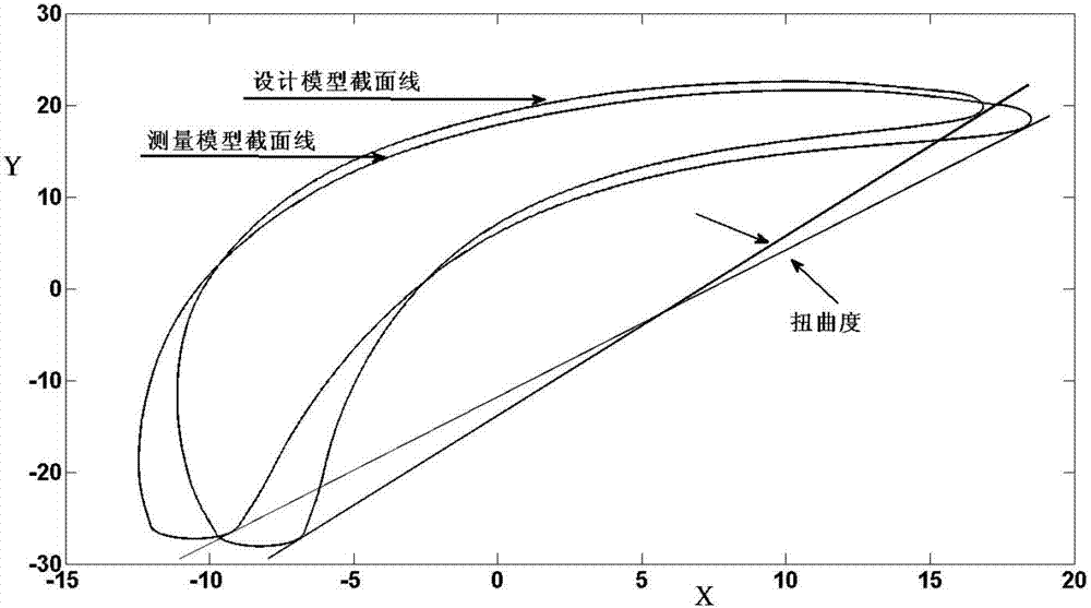 Chord-line-based aviation thin-wall blade machining torsion degree error measurement method