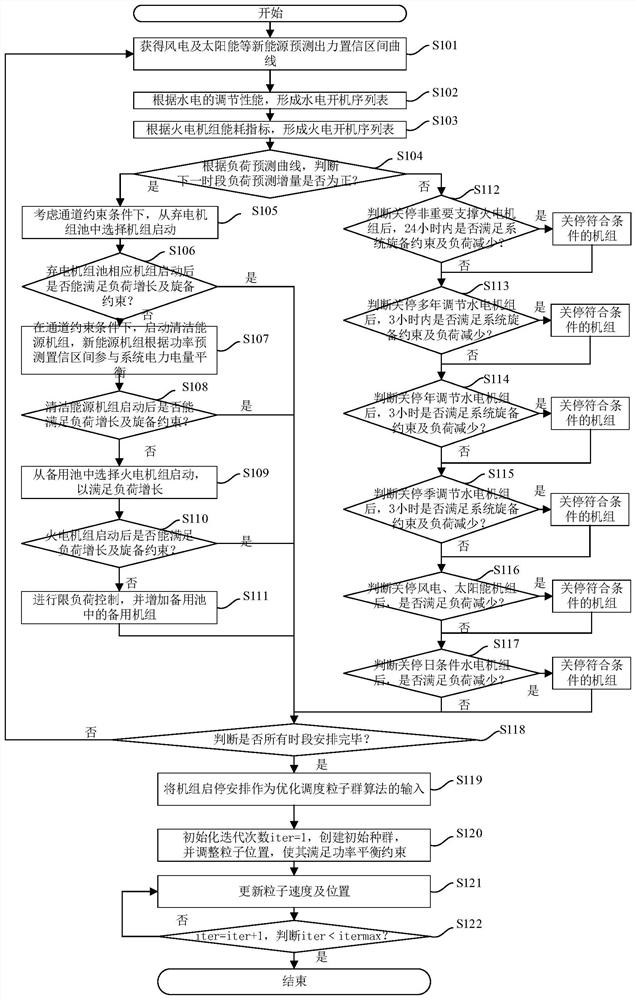 Combination operation control method of sending-end power grid units with new energy participating in power balance