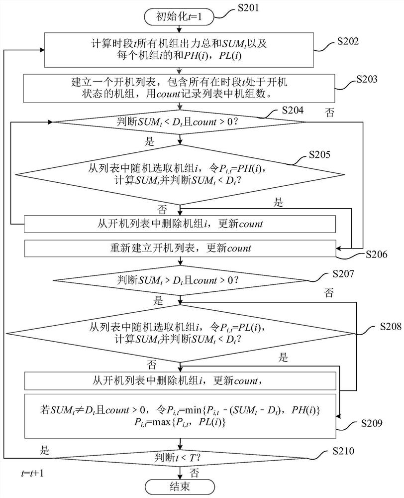 Combination operation control method of sending-end power grid units with new energy participating in power balance