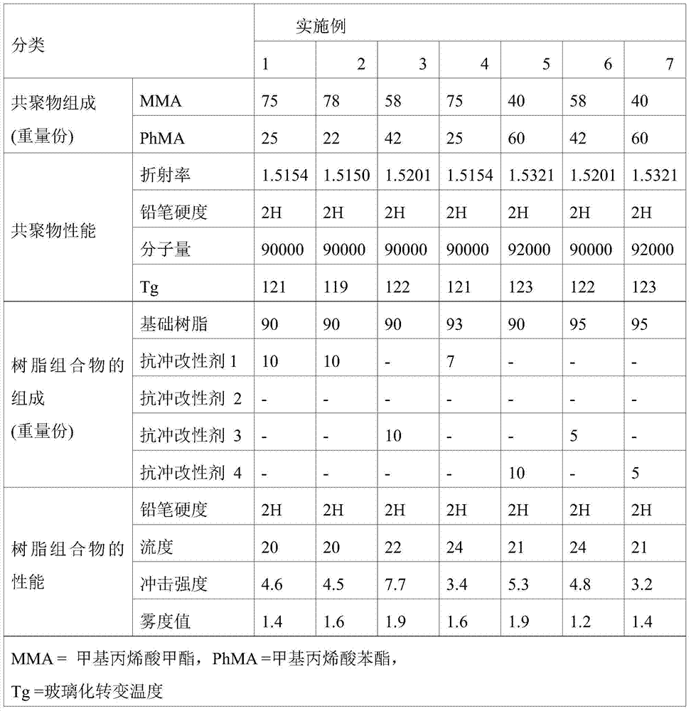 (Meth)acrylate resin composition having excellent impact resistance and transparency