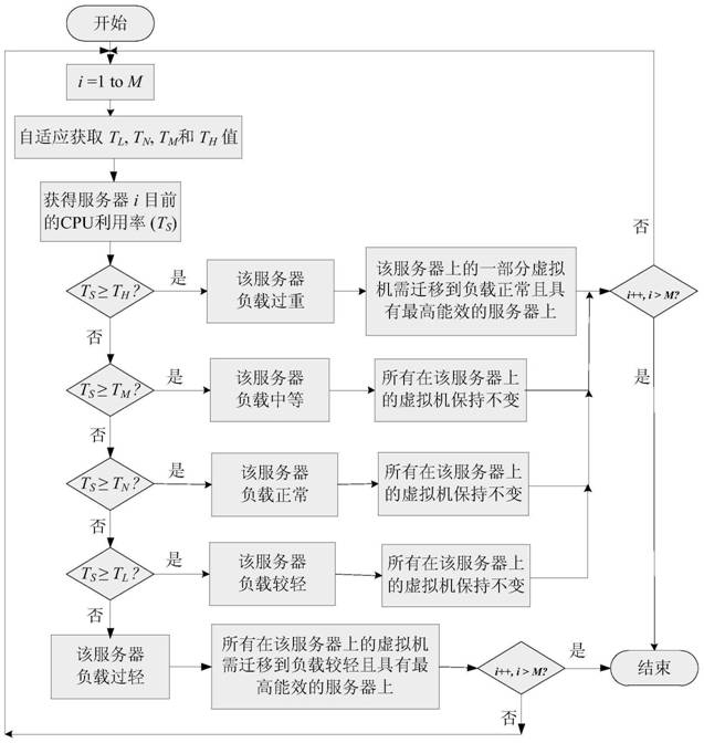 Cloud data center virtual machine deployment algorithm and system with energy efficiency as target