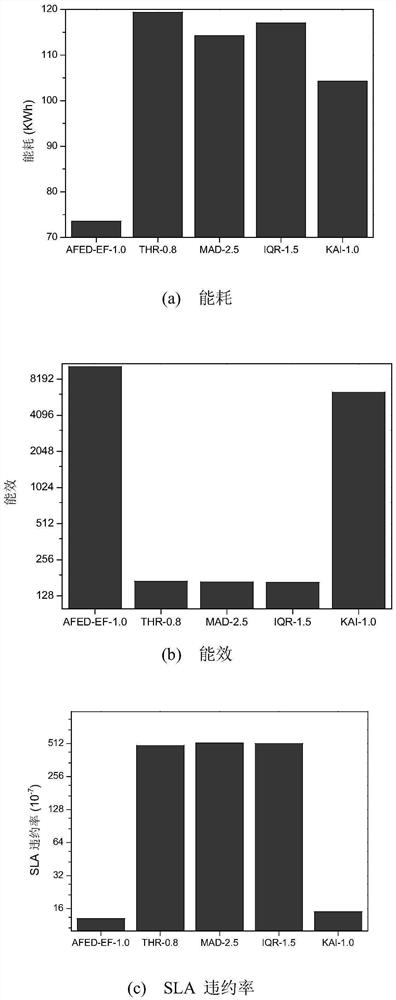 Cloud data center virtual machine deployment algorithm and system with energy efficiency as target