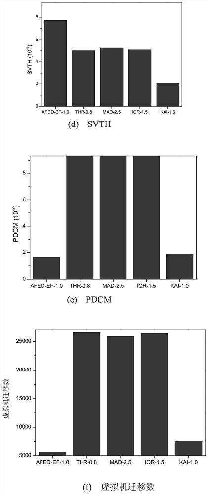 Cloud data center virtual machine deployment algorithm and system with energy efficiency as target