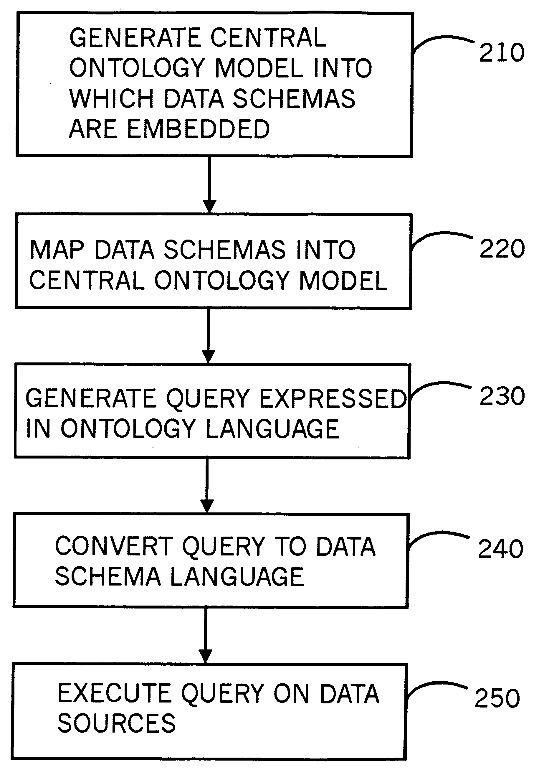 Data query and location through a central ontology model