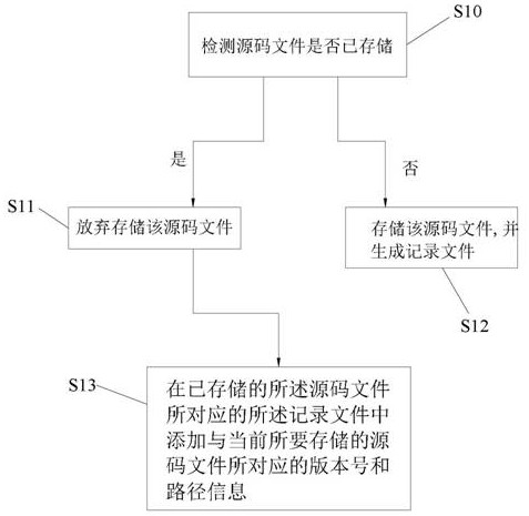 Source code clone identification method and system