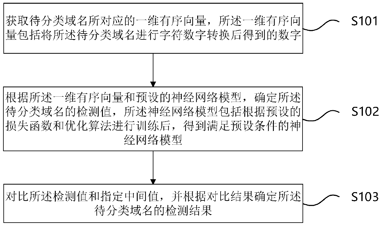 Domain name recognition method and device, domain name recognition model generation method and device and storage medium