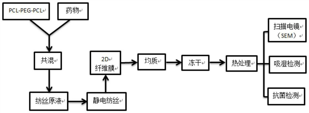 A kind of hygroscopic antibacterial 3D nanofiber medical dressing and preparation method thereof