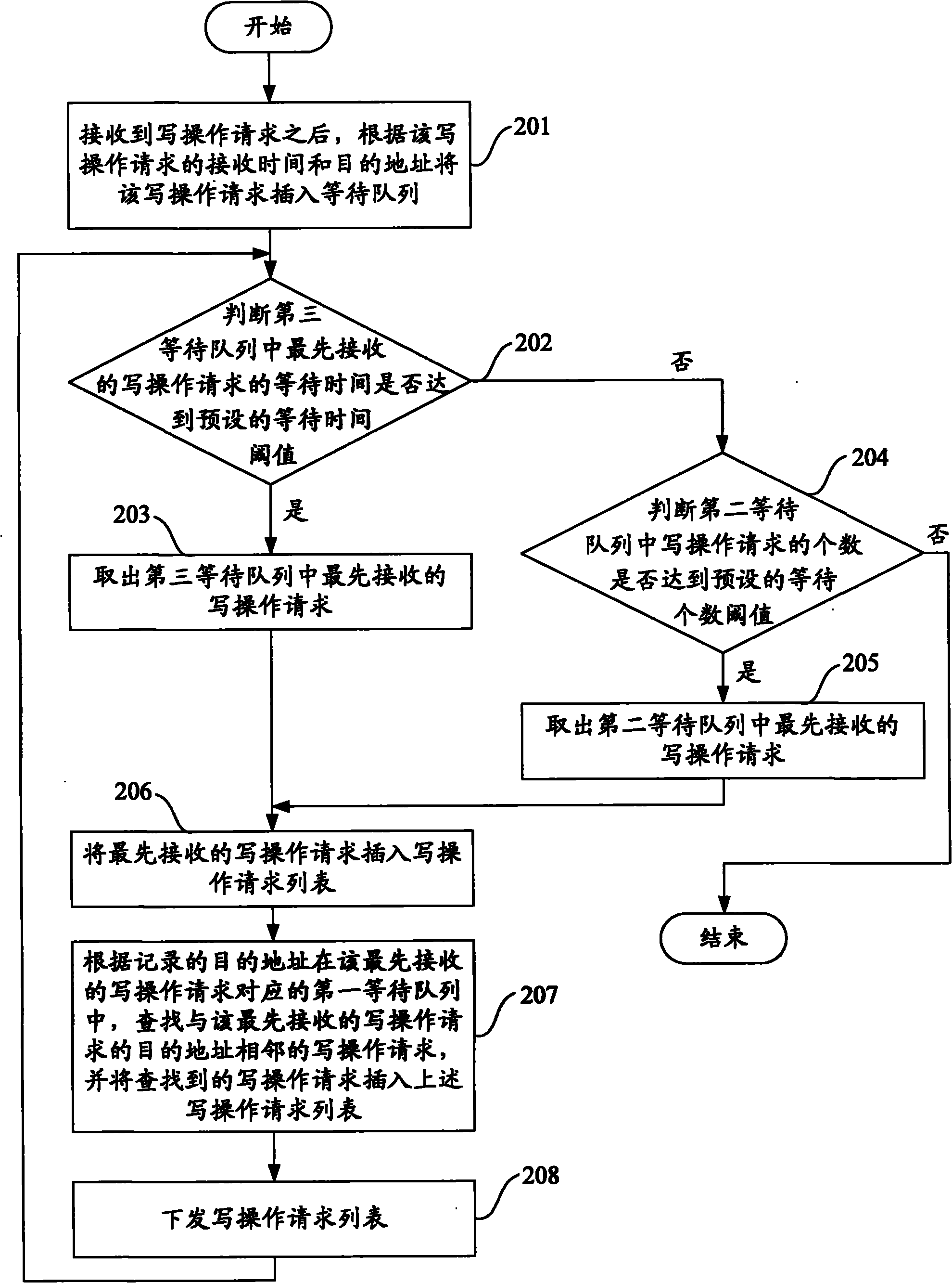 Write operation processing method and device