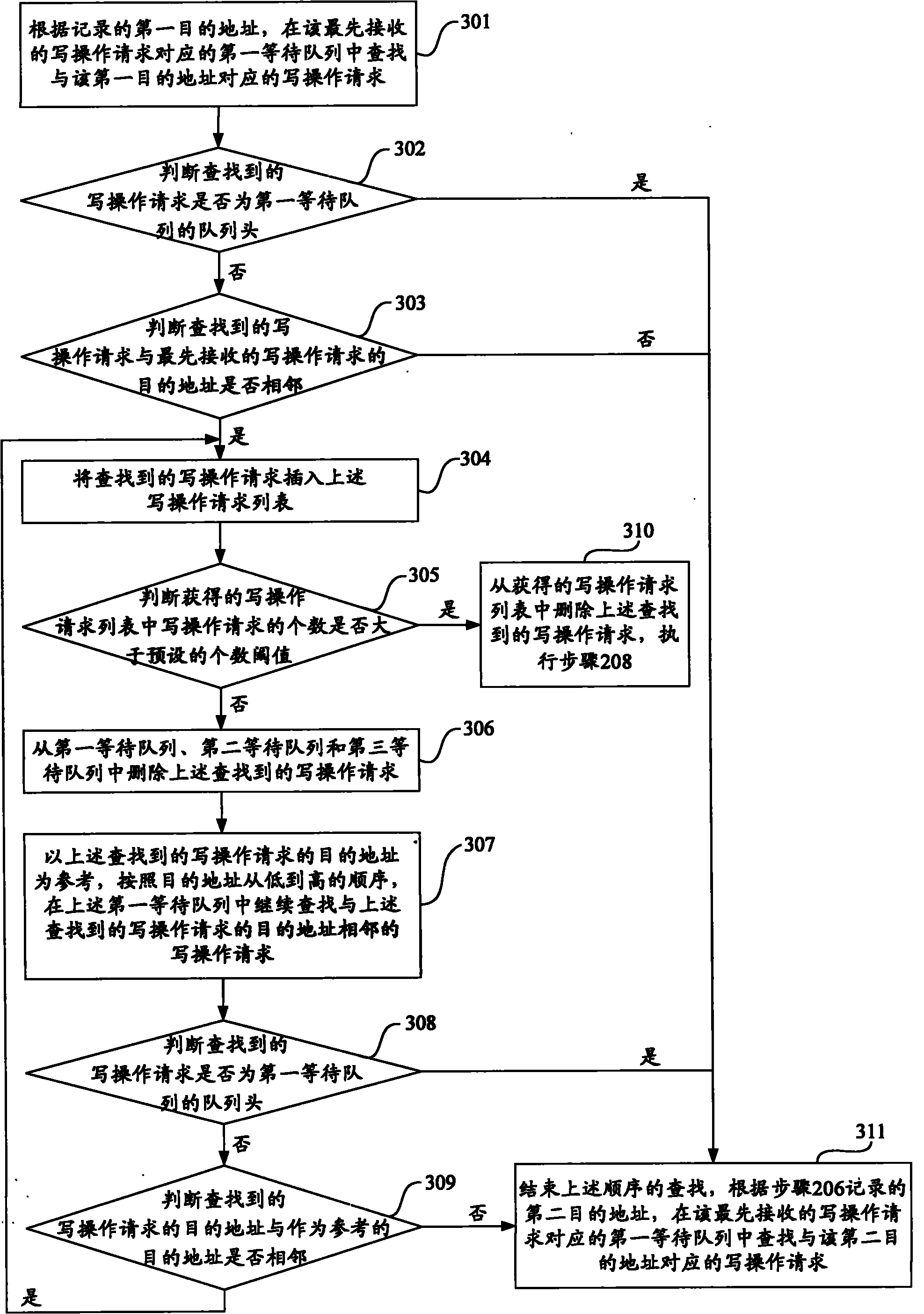 Write operation processing method and device