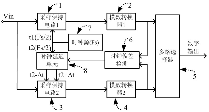 Metal oxide semiconductor (MOS) bootstrap switch circuit for calibrating sampling clock offset