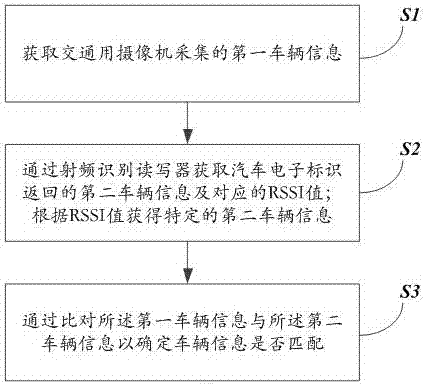 Radio frequency identification and video identification comparison method and radio frequency identification and video identification comparison system