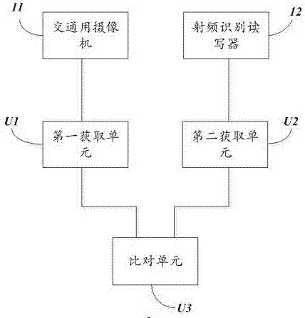 Radio frequency identification and video identification comparison method and radio frequency identification and video identification comparison system