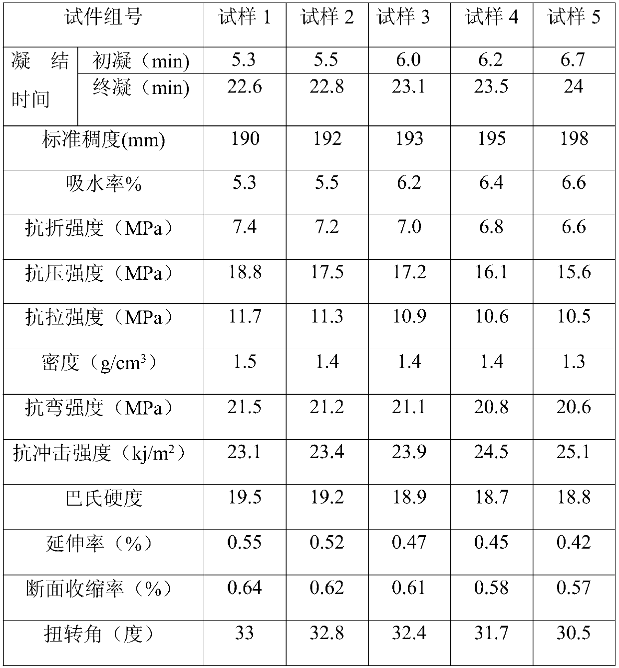 A kind of plasticized gypsum and preparation method thereof