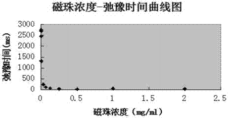 Low field NMR (nuclear magnetic resonance)-based magnetic bead concentration detection method and application thereof