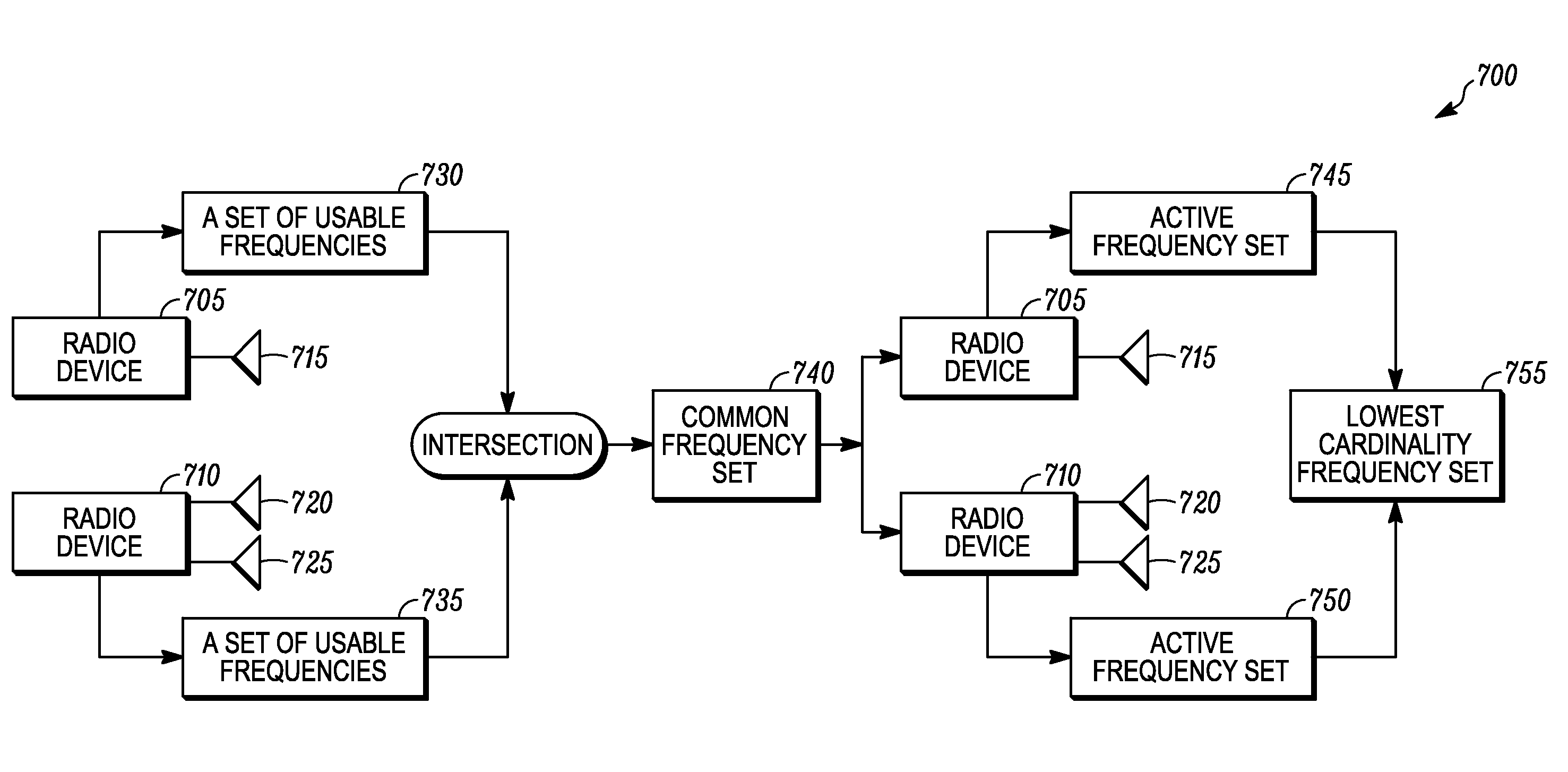 System and method for performing communication in a wireless communication network