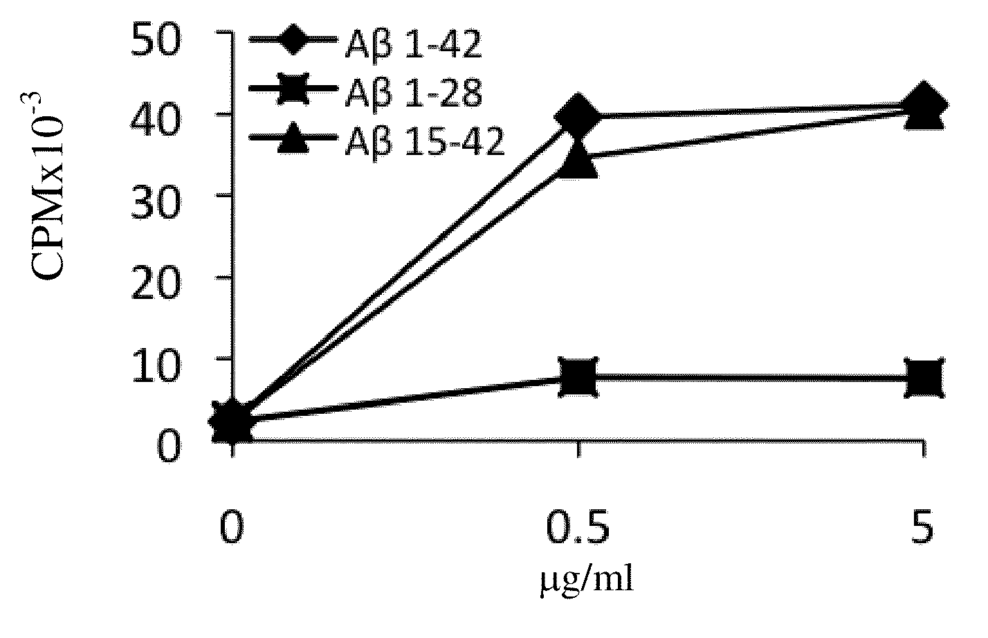 Amyloid beta-peptides and methods of use thereof