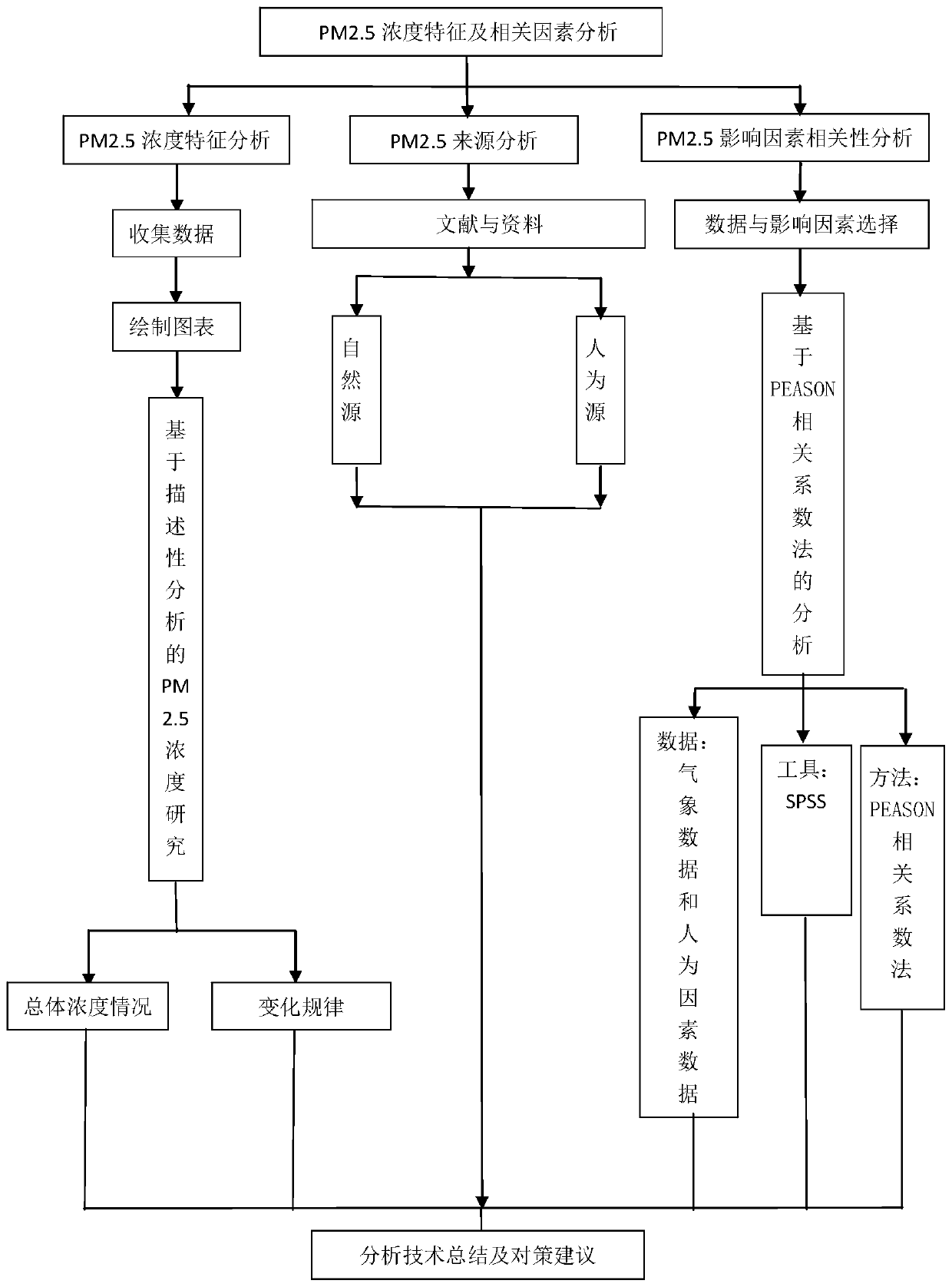 Method for analyzing PM2.5 concentration value and influence factors