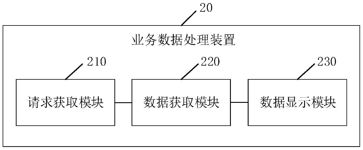 Service data processing method and device, electronic equipment and computer storage medium