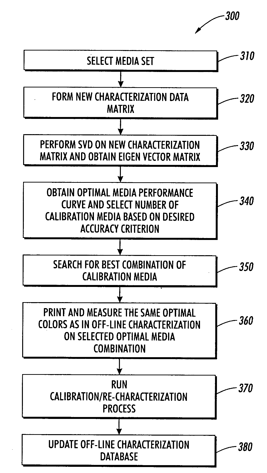 Method and system for identifying optimal media for calibration and control