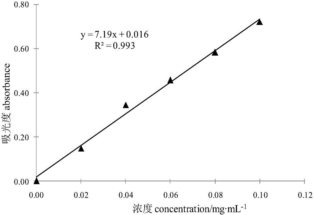 Extraction and purification method of alfalfa polysaccharide