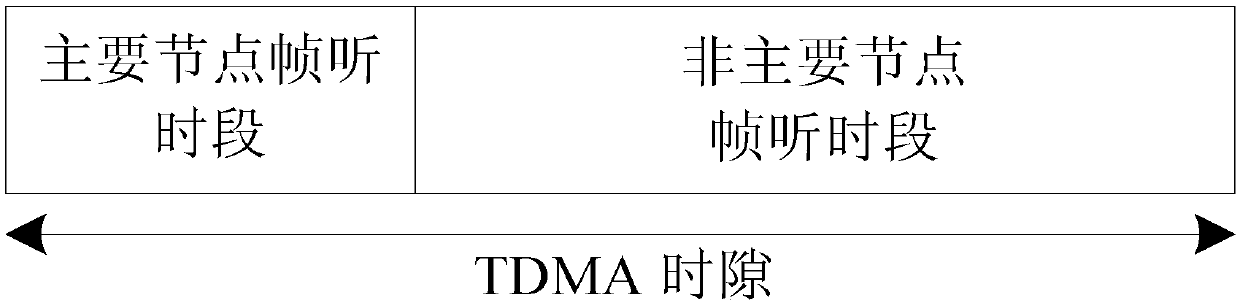 Dynamic power line carrier communication channel allocation method based on TDMA and CSMA/CA