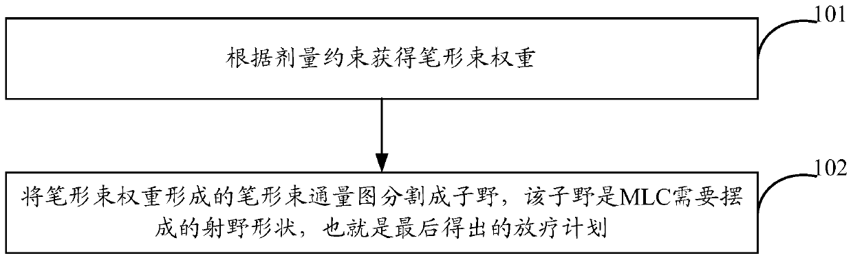 Method and device for obtaining a radiotherapy plan