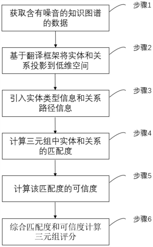 Method and device for noise detection and knowledge completion of knowledge graph