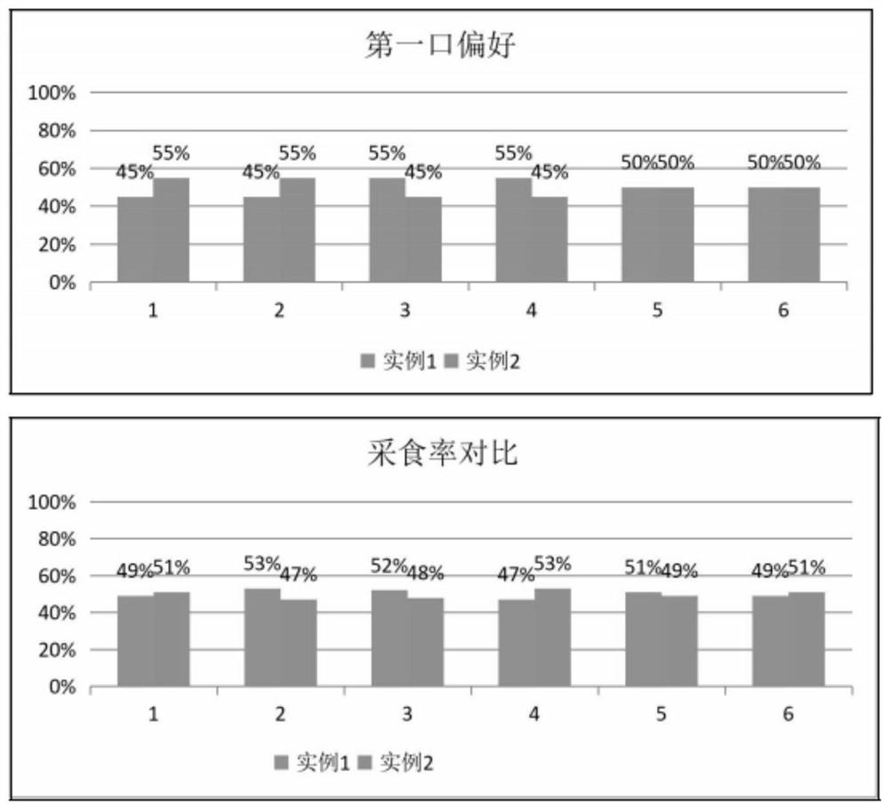 Cat food for conditioning intestines and stomach and improving digestion and absorption and preparation method thereof