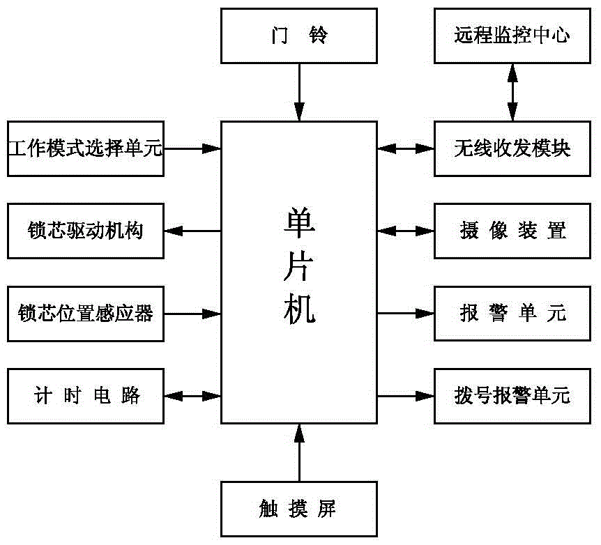 An intelligent security door and its control method