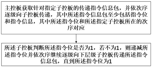 A duplex communication information transmission method, system and application