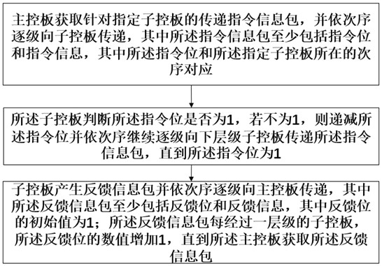 A duplex communication information transmission method, system and application