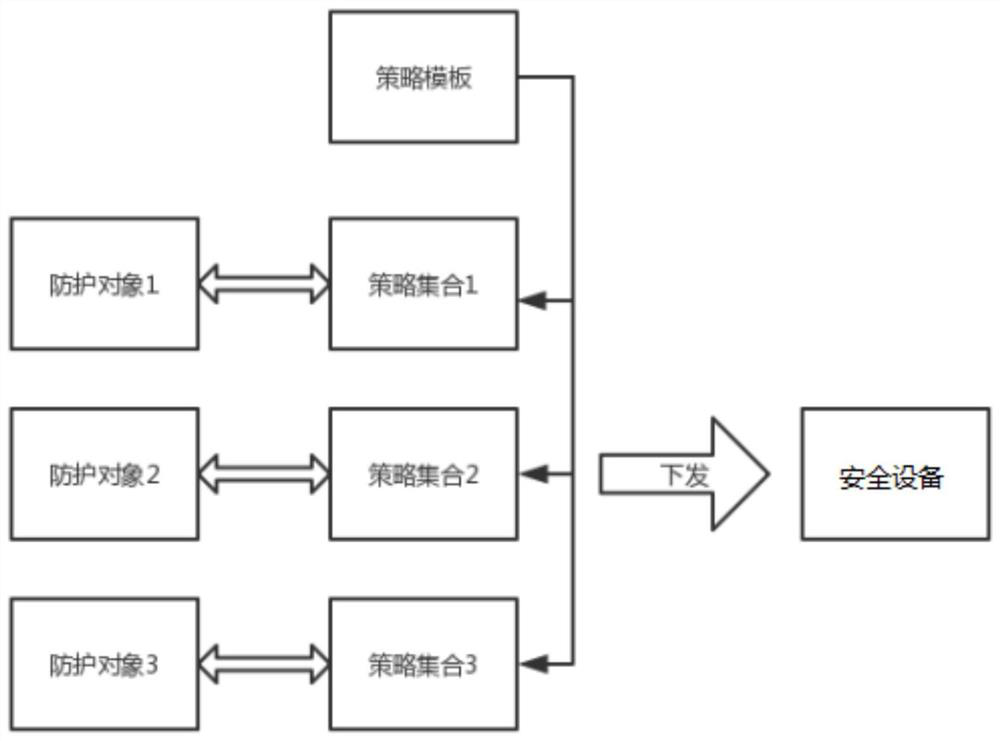 An improved method and device for policy template application