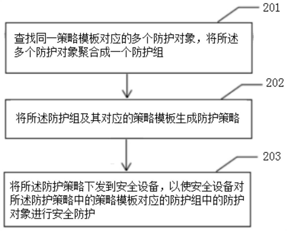 An improved method and device for policy template application