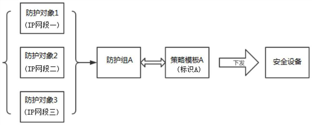 An improved method and device for policy template application