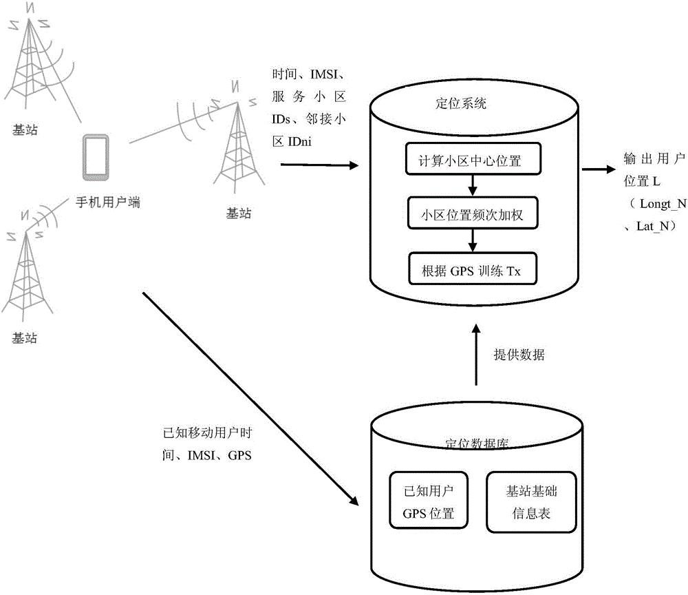 Method for locating mobile user based on cell frequency weighting in period of time