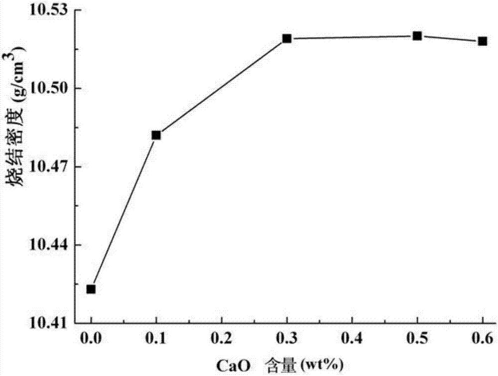 A kind of cao-doped uo2-10wt% gd2o3 combustible poison and preparation method thereof