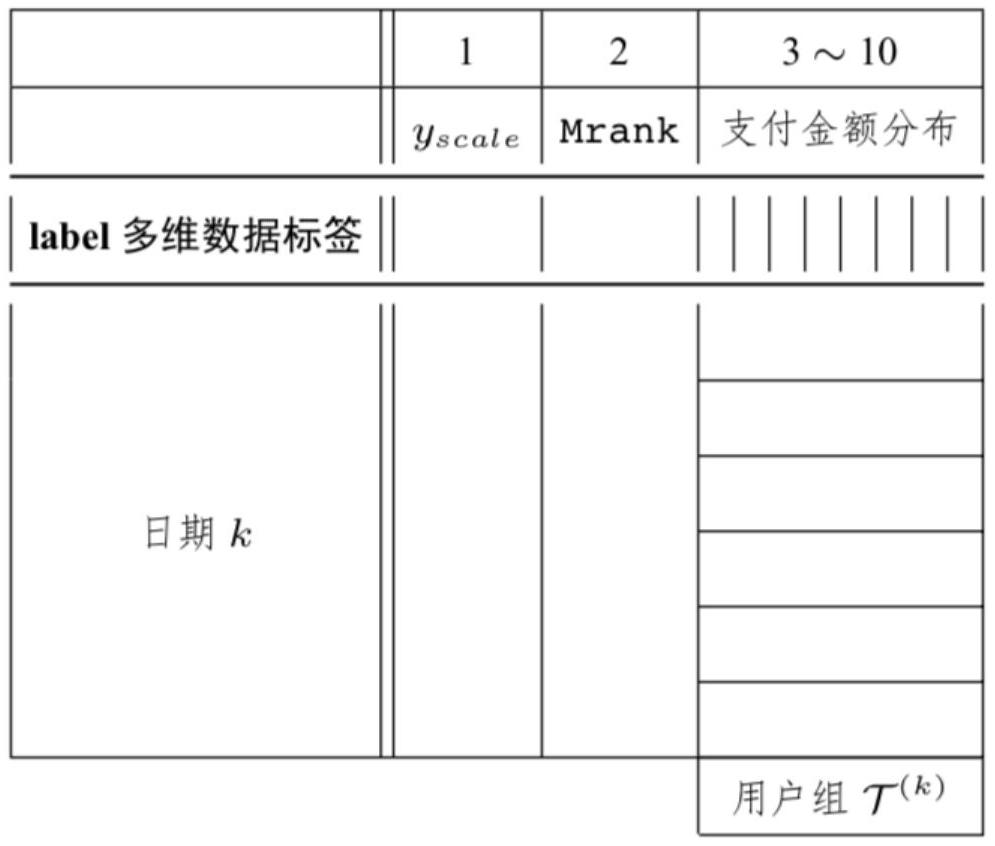Data organization form representing cash flow and prediction method based on multi-task learning