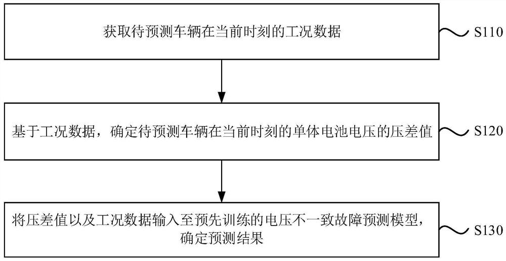 Single battery voltage inconsistency fault prediction method and device and server