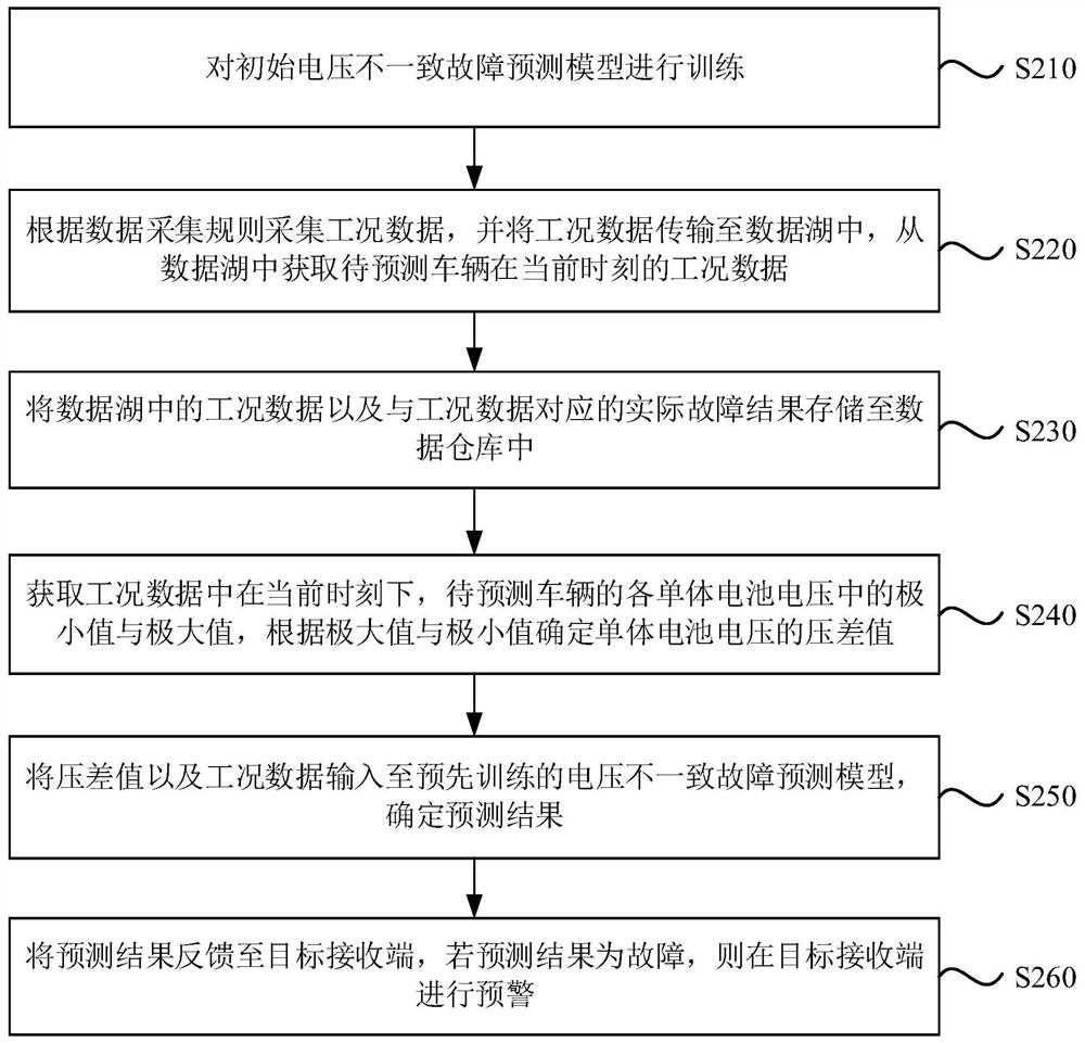 Single battery voltage inconsistency fault prediction method and device and server