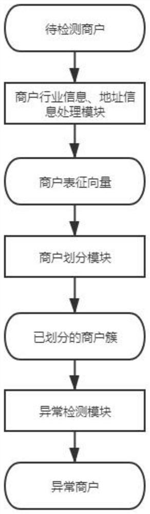 Aggregated merchant model construction and abnormal risk aggregated merchant monitoring method