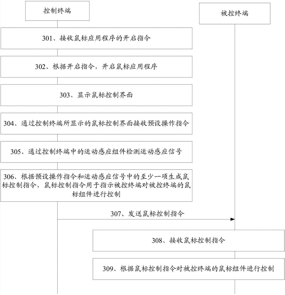 Terminal control method and device and storage medium