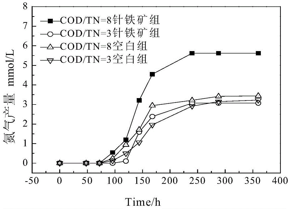 Method for increasing denitrification rate in wastewater treatment through goethite