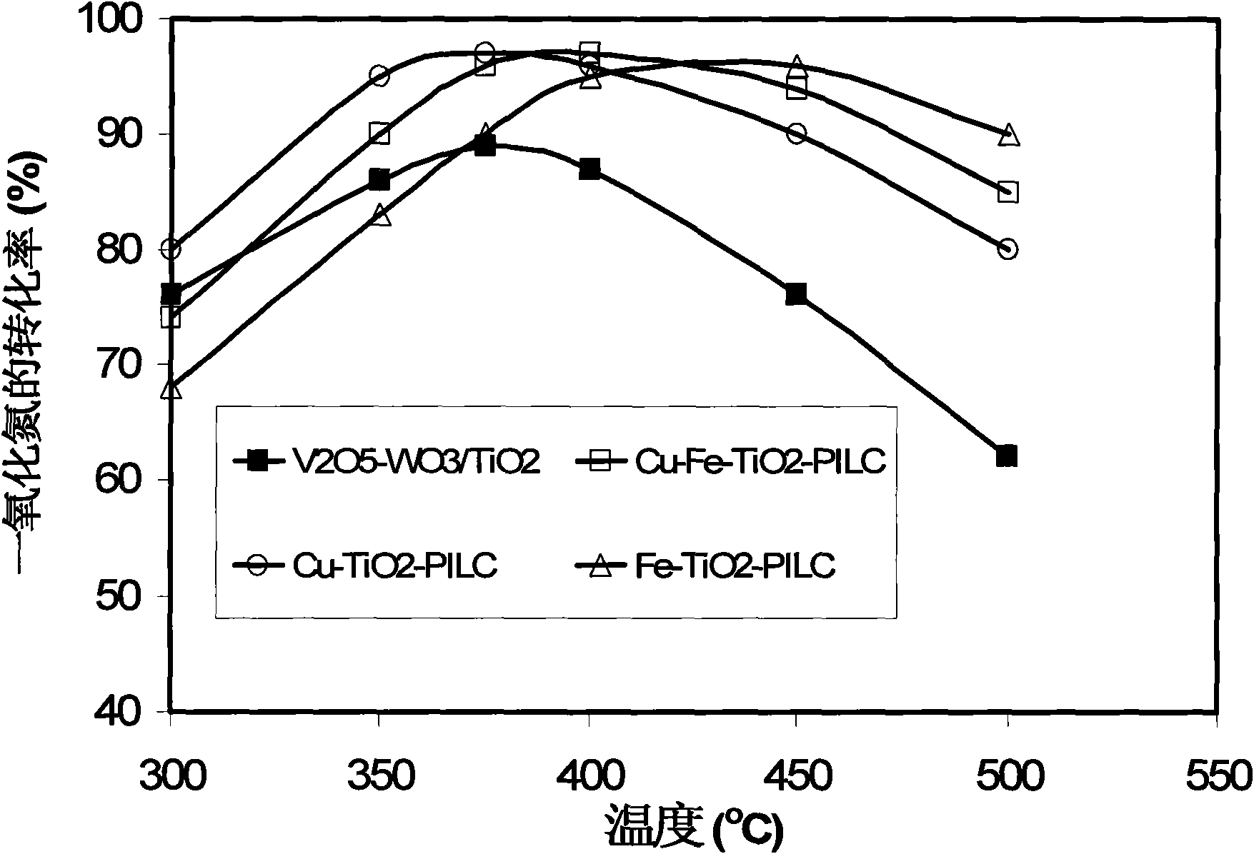 Copper and iron modified titanium dioxide pillared bentonite catalyst and preparation method thereof