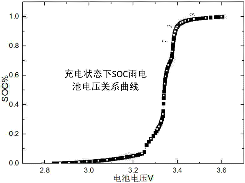 Dynamic evaluation method of SOC of power cell